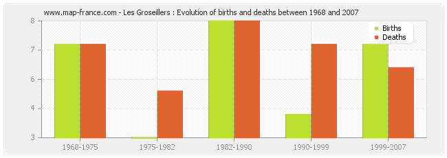 Les Groseillers : Evolution of births and deaths between 1968 and 2007